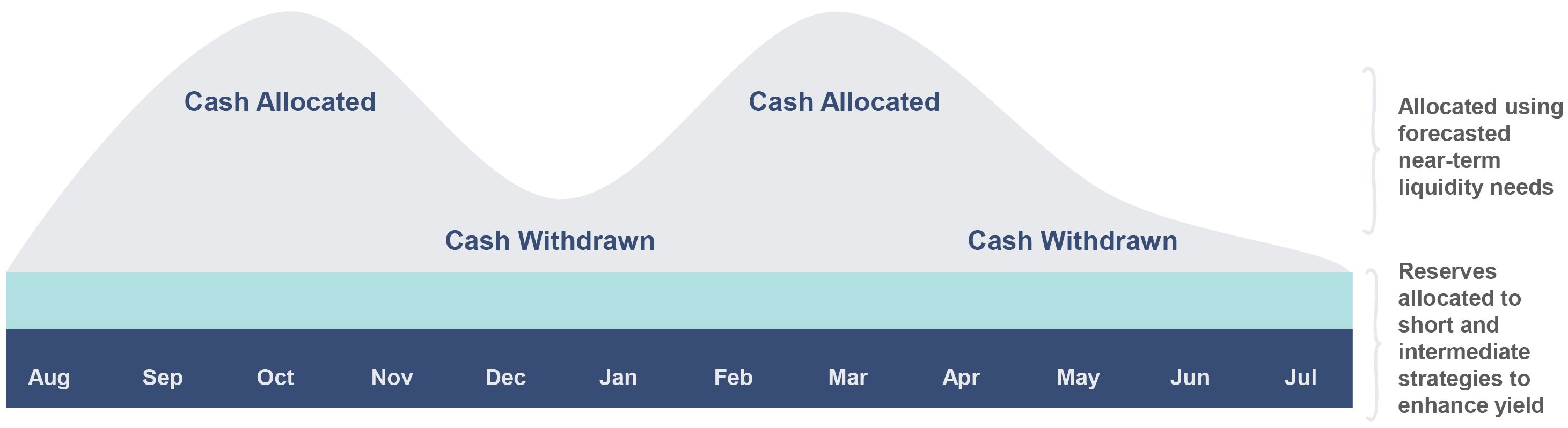 Allocated Withdrawn