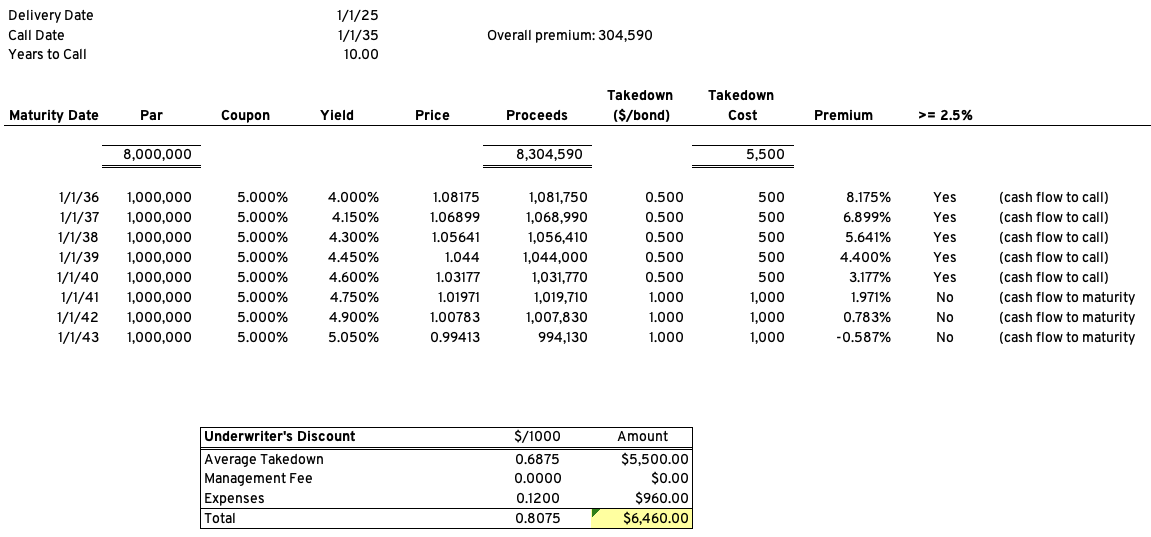 Breaking Down the Math Behind Municipal Bonds