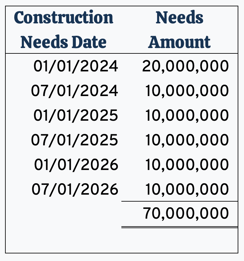 Construction needs and dates