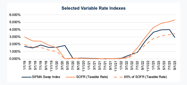 Graph 1-Selected Variable Rate Indexes