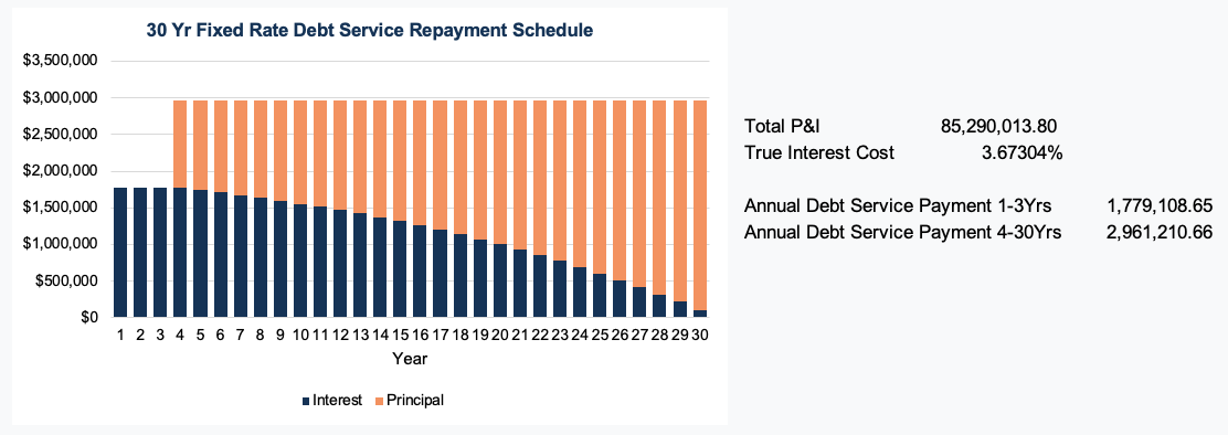 Graph 2-30 Yr 30 year Fixed Rate Debt Service Repayment Schedule