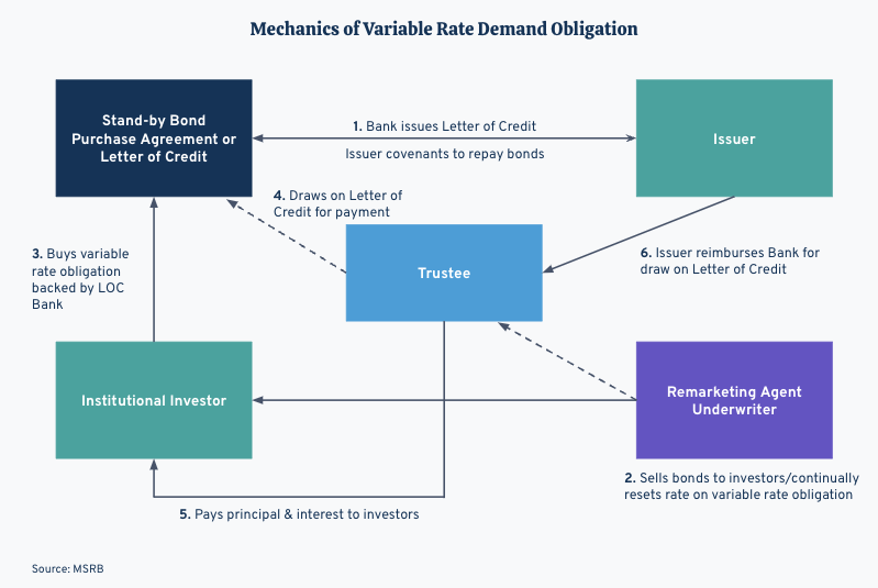 Mechanics of Variable Rate Debt