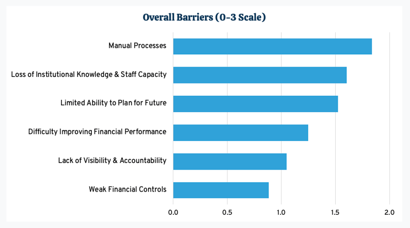 Overall Barriers-Survey Blog