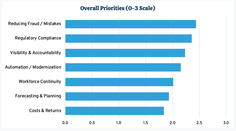 Overall Priorities-Survey Blog