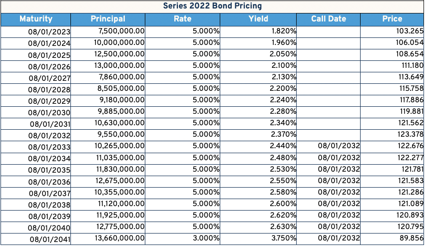 PD Blog-Fig 1-Series 2022 Bond Pricing