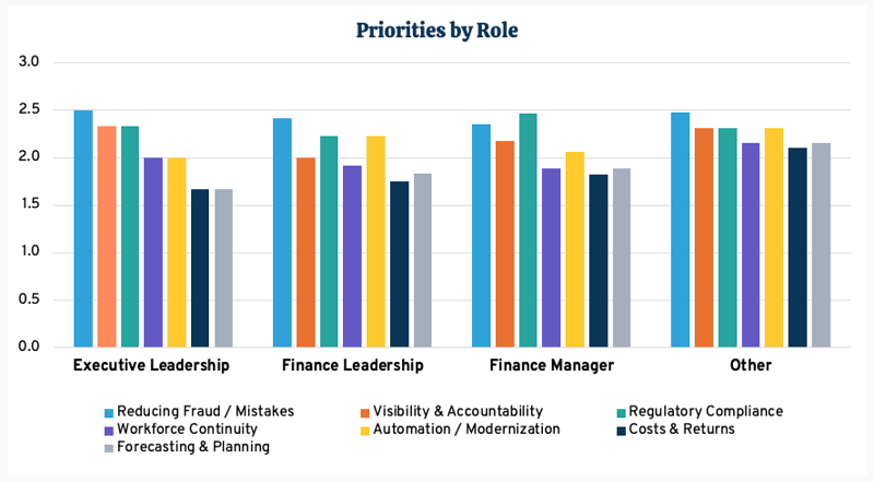 Priorities by Role - Survey Blog