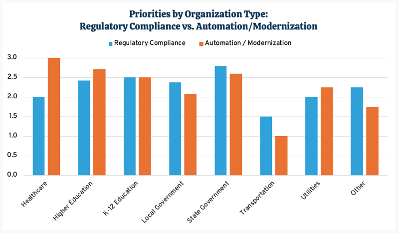 Priorities y Org Type - Survey Blog