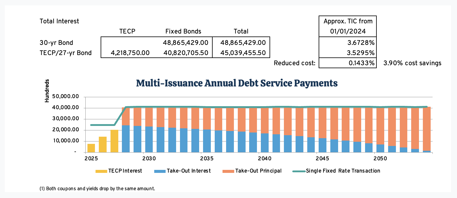 Scenerio 1 - Multi-issuance annual debt service repayments