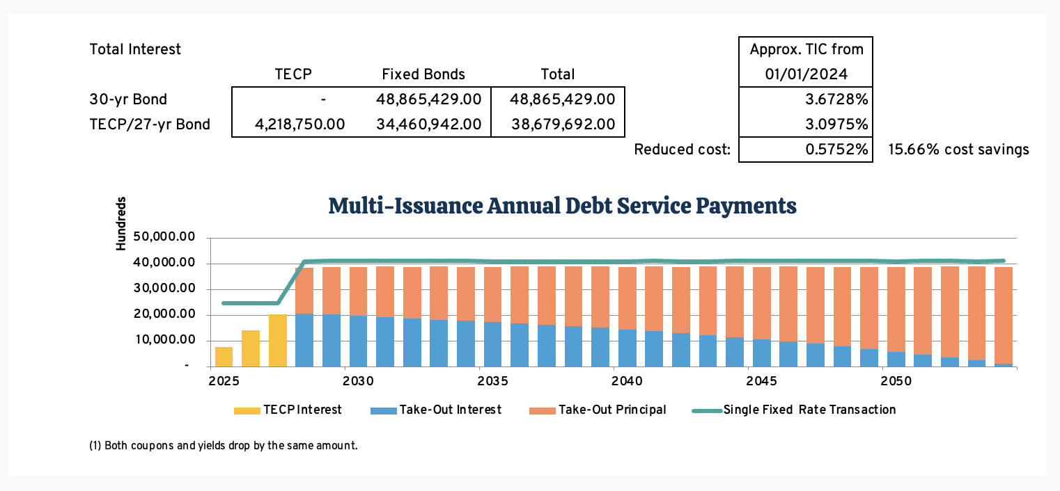 Scenerio 2 - Multi-Issuance Annual Debt Service Payments