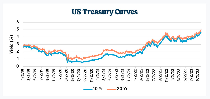 US Treasury Curves
