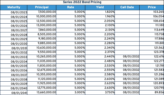 Series 2022 bond pricing 419 2