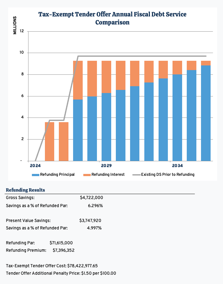 Tax-exempt tender offer annual fiscal debt service comparison 3