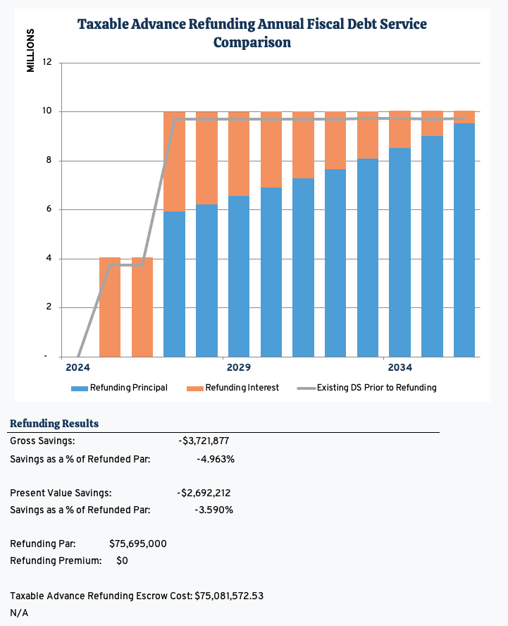 Taxable Advance Refunding Annual Fiscal Debt Service Comparison 2