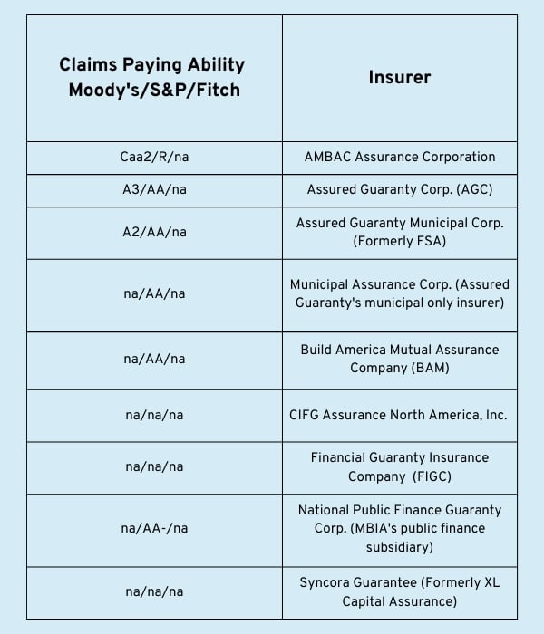 Bond insurers - downgrades that affected bond issuers post the 2007-2008 financial crisis