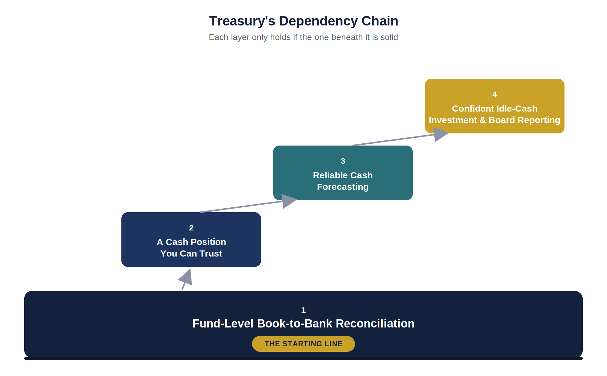 reconciliation_foundation_diagram